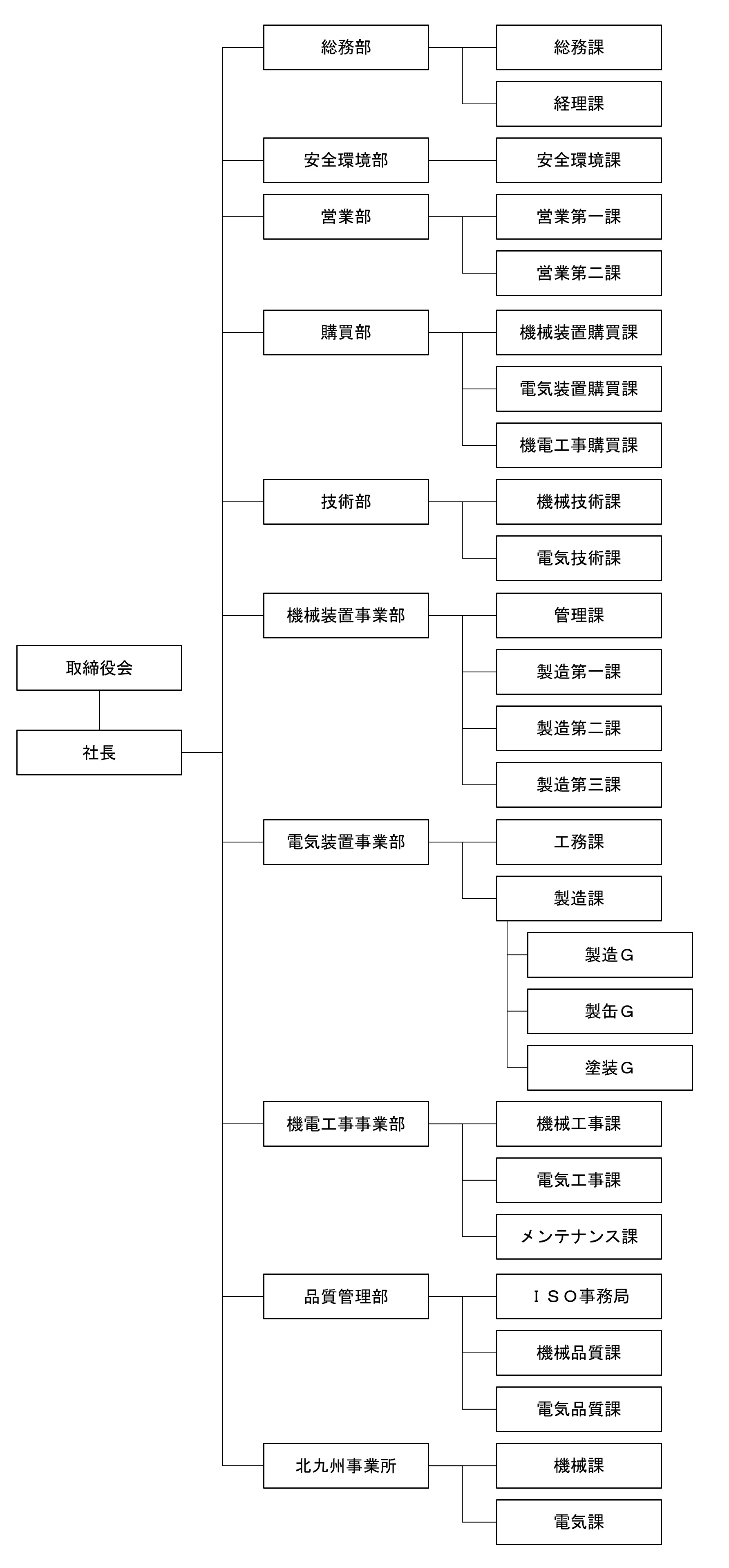 組織図